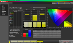 Sättigungs-Sweeps nach der Kalibrierung