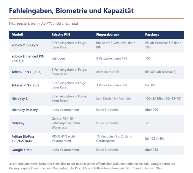 Acht Fehleingaben in Folge sind bei den meisten Herstellern die Grenze. Danach löscht der Reset alle Registrierungen.