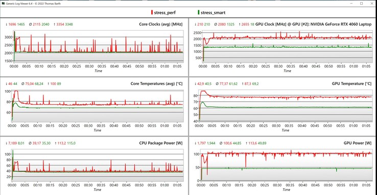 CPU/GPU-Daten Stresstest (Rot: High Performance, Grün: Smart)