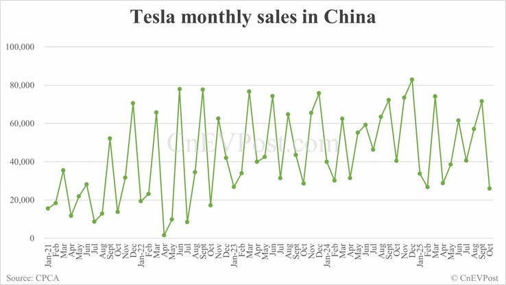 Monatliche Tesla-Verkäufe in China. (Bildquelle: CNEVPost)