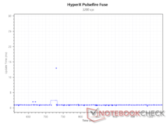 Aktualisierungsintervall bei 3.200 DPI