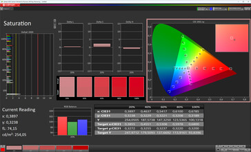 Farbsättigung (Bildschirmfarbe Natürlich, Zielfarbraum DCI-P3)