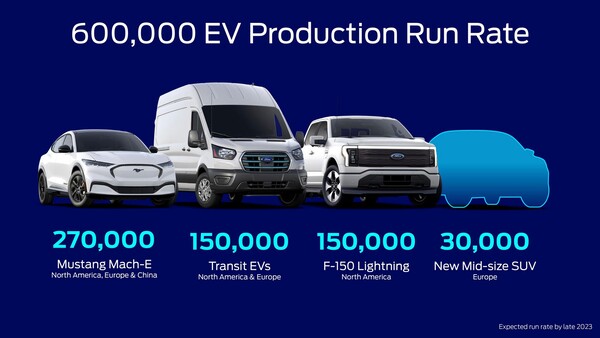Ford: Das ist der Masterplan des Autoherstellers für 600.000 Elektroautos.