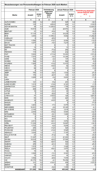 KBA: Die amtlichen Zahlen für Neuzulassungen Pkw nach Marken Februar_2026 (Statistik: KBA).