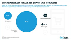 Onlineshopping: Onlinehändler bekommen gute Noten