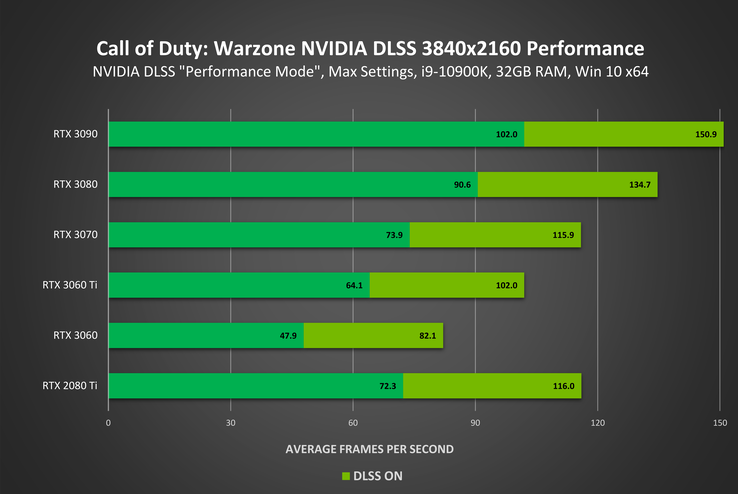 Egal ob GeForce RTX 3060 oder GeForce RTX 3090 – DLSS soll die Performance deutlich verbessern. (Bild: Nvidia)