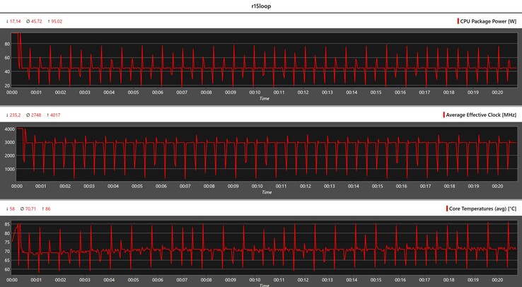 CPU-Metrik während der Cinebench-R15-Schleife