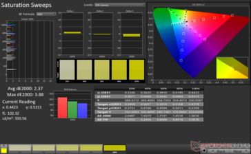 Sättigung Sweeps Avg dE2000: 2.37. Max dE2000: 3.38