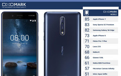 Schwache Kamera: Nokia 8 liefert im DxOMark Mobile nicht ab.