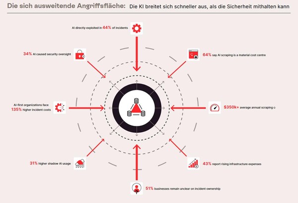 Fastly Studie zur sich ausweitenden Angriffsfläche der KI. Die künstliche Intelligenz breitet sich schneller aus, als die Sicherheit mithalten kann (Grafik: Fastly).
