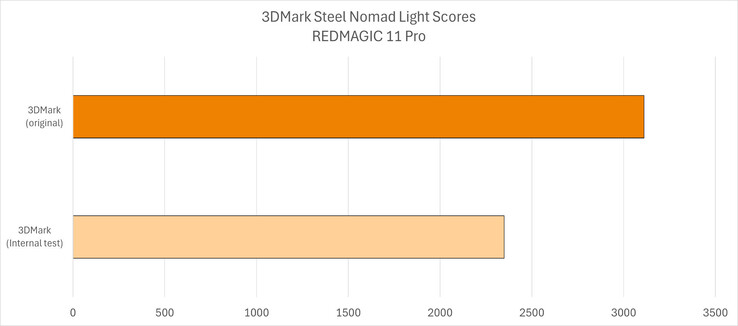 Vergleich der Benchmark-Ergebnisse des RedMagic 11 Pro zwischen zwei 3DMark-Versionen