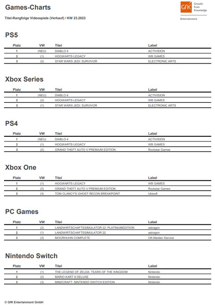 GfK Entertainment: Games-Charts Deutschland KW 23/2023.