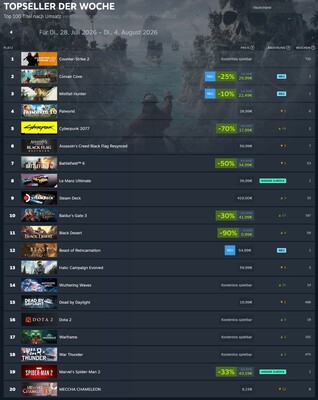 Steam Topseller PC-Games vom 28.07. bis 04.08.2026.