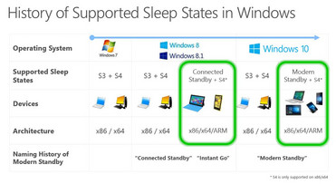 Die neuen Standby-Modi sind aber nicht auf ARM-Laptops beschränkt.