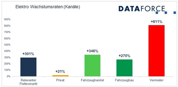 Dataforce: Elektro Wachstumsraten (Kanäle)