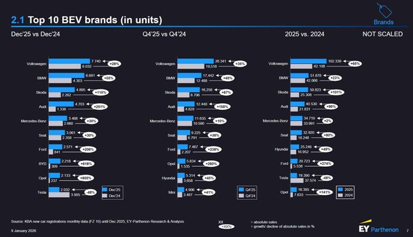 Top 10 BEV Brands in Deutschland (Infografik: EY).