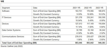 Prognose der IT-Ausgaben in Westeuropa (in Millionen US-Dollar).
