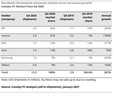 Die Verkaufszahlen von Chromebooks im Quartalsvergleich (Bild: Canalys)