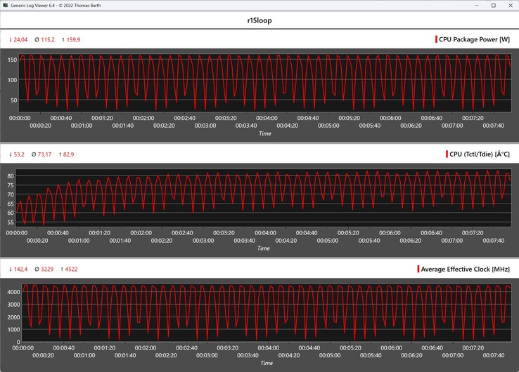 CPU-Metrik während der Cinebench-R15-Schleife