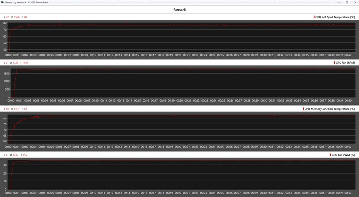 Gigabyte Radeon RX 9060 XT Gaming OC 16G beim Stresstest