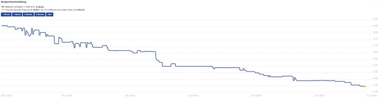 Western Digital WD Green SATA SSD 240GB, vor rund einem Jahr bei 85 Euro, heute bei 40 Euro. (Quelle: Geizhals.at)