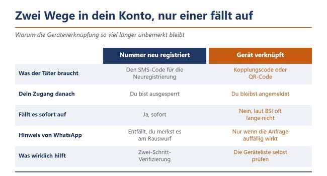 Vergleichstabelle zwischen Neuregistrierung der Nummer und Verknüpfung eines Geräts