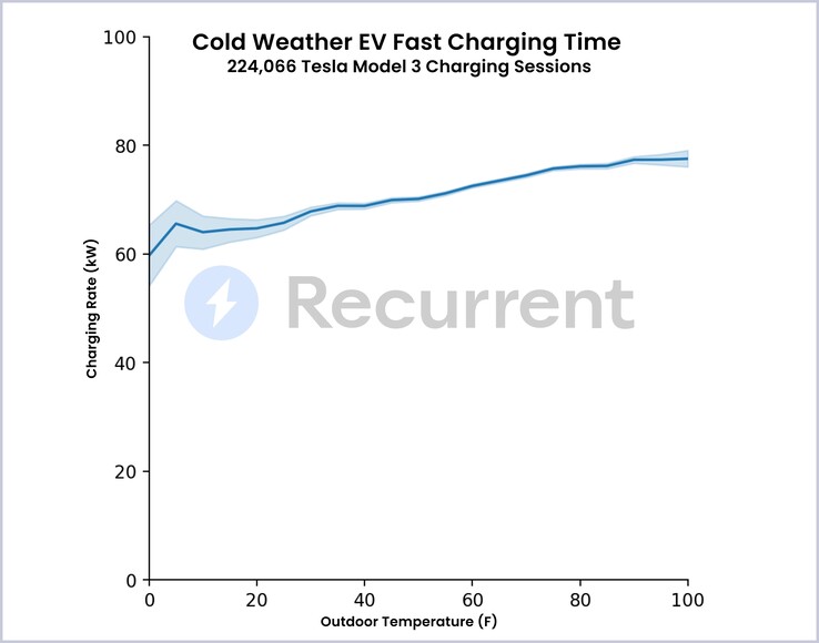 Tesla Model 3: Laderaten bei kaltem Wetter mit vorkonditionierter Batterie (Grafik: Recurrent)