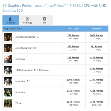 GFXBench der UHD 620 (Gen 9, GT2)