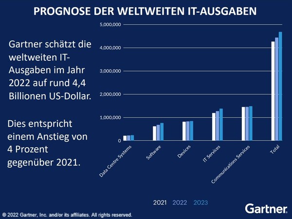 Grafik: Gartner - Gartner-Prognose der weltweiten IT-Ausgaben.