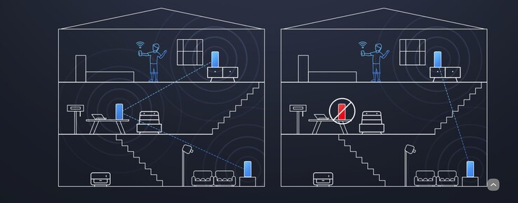 Auch bei einem Ausfall eines Systems soll das Mesh-Netzwerk neukonfiguriert werden