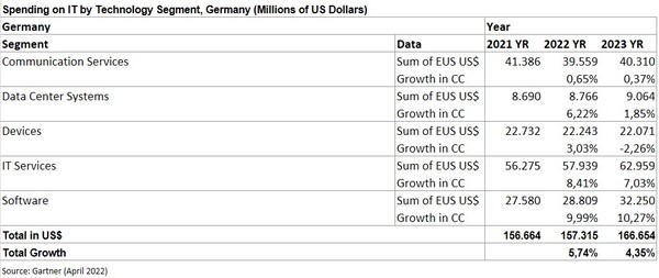 Grafik: Gartner - Prognose IT-Ausgaben nach Technologiesegment in Deutschland (Millionen US-Dollar).