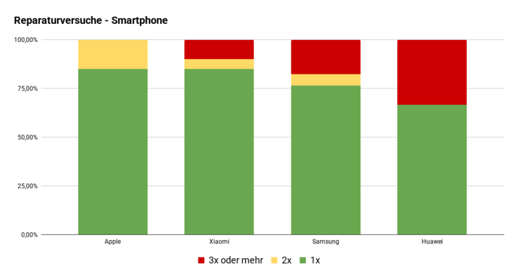 Umfrage Reparaturversuche Smartphones