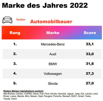 Marke des Jahres 2022: Automobilbauer