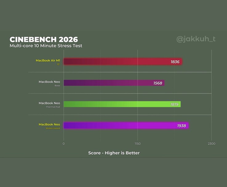 Cinebench 2026 Ergebnisse zum Vergleich der Leistung von MacBook Neo Mods und M1 MacBook Air.