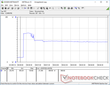 Prime95 bei der 20s-Marke initialisiert. Die Energieaufnahme erreicht einen Spitzenwert von 129,7 W und pendelt sich dann bei ca. 68 W ein