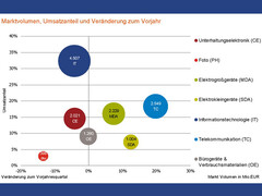 GfK TEMAX: Markt verzeichnet leichten Rückgang in Q2/2015