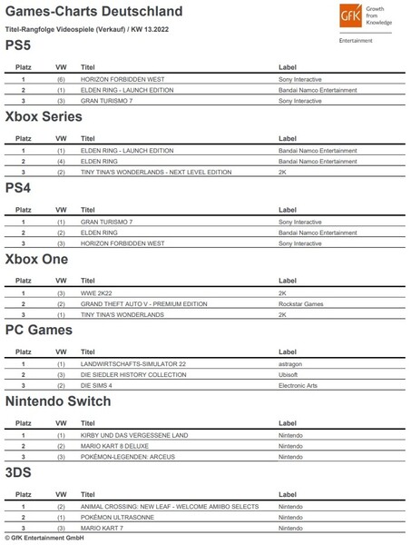 GfK Entertainment Spielecharts: Die Top-Games KW 13 sind Horizon Forbidden West, Elden Ring, Gran Turismo 7, WWE 2K22, Landwirtschafts-Simulator 22, Kirby und Animal Crossing New Leaf.
