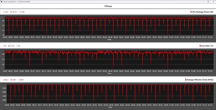 CPU-Metrik während der Cinebench-R15-Schleife