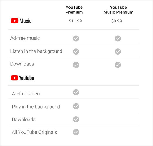 Eine (nicht offizielle) Übersicht über die neuen Streamingvarianten von Youtube. Nicht alle sind in allen Ländern verfügbar. (Bild: Recode)