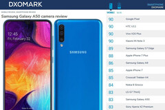 Test: Samsung Galaxy A50 bietet schwache Leistung im DxOMark Kamera Benchmark.