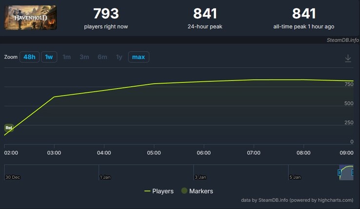 Spielerzahlen von Havenhold. (Bildquelle: SteamDB)