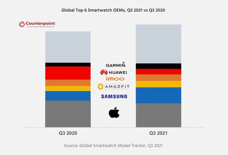 Die Samsung Galaxy Watch3 konnte viele Kunden von Apple und Huawei gewinnen. (Bild: Counterpoint Research)