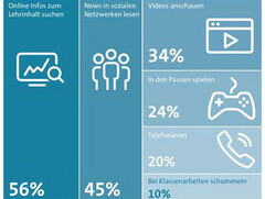 Smartphones: Was Schüler damit in der Schule machen