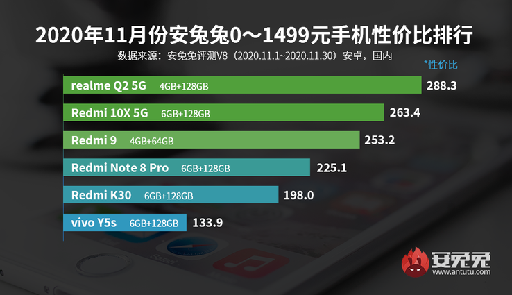 Redmi verliert den Performance-Spitzenplatz bei Smartphones bis 189 Euro.