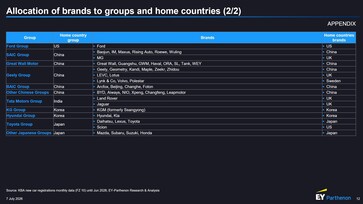 Allocation of brands to groups and home countries (2/2).