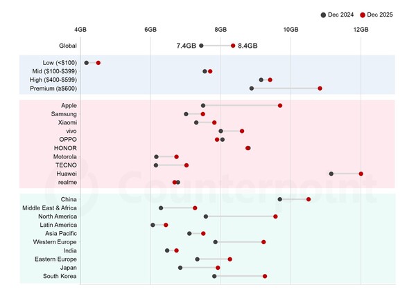 Global Average Smartphone DRAM by Price Band, Brand and Region, Dec 2024 vs Dec 2025 (Grafik: Counterpoint Research).