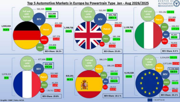 Die 5 wichtigsten Automobilmärkte in Europa nach Antriebsart, Januar–August 2026 im Vergleich zu 2025.