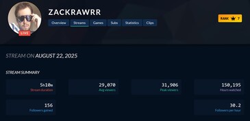 Zuschauerrückgang auf Twitch bei Zackrawrr (Bildquelle: Screenshot, Twitch Tracker)