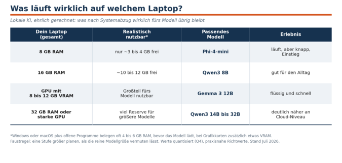 Tabelle: welche lokalen KI-Modelle auf welcher Laptop-Hardware laufen, mit realem RAM- und VRAM-Bedarf.