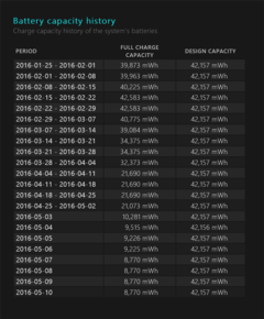 Battery Report eines betroffenen Geräts  (Bildquelle: Kridsada Thanabulpong)